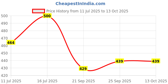 amazon.in PLIX - THE PLANT FIX Grow Buddy Nutritional Powder for Kids | Enriched with DHA & 20 Vitamins & Minerals | Supports Growth, Immunity & Brain Development | 300g Price History Graph from 11 Jul 2025 to 12 Oct 2025