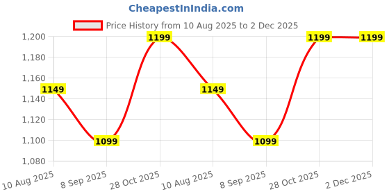 amazon.in PLIX - THE PLANT FIX Guava & Roses Regime for Bright Skin & Balanced Skin pH| Hydrating Cleanser| 2-in-1 Toner Serum| Vitamin C Serum | Smoothie Moisturizer | For Men & Women| Glowing Skin in 1 Use Price History Graph from 10 Aug 2025 to 2 Dec 2025