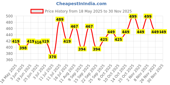 amazon.in PLIX - THE PLANT FIX Guava Glow Smoothie Moisturizer For Brighter Skin (50g) | With Vitamin C & ALA | Face Cream For Even-tone Skin, Promotes Hydration | For Men & Women Price History Graph from 18 May 2025 to 29 Nov 2025