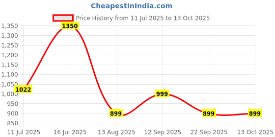 amazon.in PLIX - The Plant Fix Guava Powered Regime for Glowy Skin | Hydrating Cleanser | 10% Vitamin C Dewy Serum | Smoothie Moisturizer | Promotes Hydration & Brightening | Glowing in 1 Use Price History Graph from 11 Jul 2025 to 13 Oct 2025