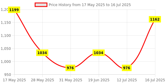 amazon.in PLIX - THE PLANT FIX Hibiscus Bond Repair Advanced 10-in-1 Serum, Shampoo & Conditioner | Repairs Molecular Structure & Reduces Breakage | FiberHance™ & TechnoHYAL Hair Complex Price History Graph from 17 May 2025 to 16 Jul 2025
