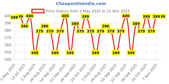 amazon.in PLIX - THE PLANT FIX Hibiscus Bond Repair Advanced Conditioner | Repairs Hair Molecular Structure & Reduces Breakage With Fiberhance & Technohyal Hair Complex | 175Ml, All, 1 Count Price History Graph from 3 May 2025 to 22 Nov 2025