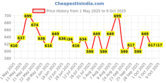 amazon.in the plant fix plix PLIX - THE PLANT FIX - Hibiscus Bond Repair Shampoo (200ml) + Conditioner (175ml) | Repairs Molecular Structure & Reduces Breakage | FiberHance™ & TechnoHYAL Hair Complex the plant fix plix Price History Graph from 1 May 2025 to 9 Oct 2025