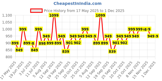 amazon.in PLIX THE PLANT FIX Jamun Cleanser & 10% Niacinamide Acid Serum With Smoothie Moisturizer Combo l Detoxifies The Skin l Reduces Acne Marks l Fades Blemishes l All Skin Types Price History Graph from 17 May 2025 to 1 Dec 2025