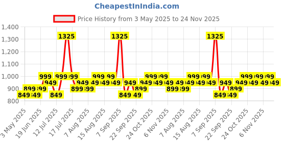 amazon.in the plant fix plix PLIX - THE PLANT FIX Jamun Cleanser & 2% Salicylic Acid Serum With Smoothie Moisturizer Combo l Detoxifies The Skin l Reduces Active Acne l Fades Blemishes l All Skin Types the plant fix plix Price History Graph from 3 May 2025 to 24 Nov 2025