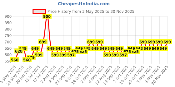 amazon.in the plant fix plix PLIX - THE PLANT FIX Jamun Face Wash and Acne Marks Serum Combo(100ML + 30ML) For Acne spots & Oil Control, For Breakouts | Oily & Acne Prone Skin | Women & Men the plant fix plix Price History Graph from 3 May 2025 to 30 Nov 2025
