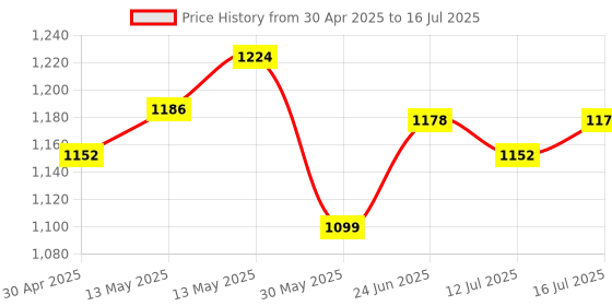 amazon.in the plant fix plix PLIX - THE PLANT FIX L-Carnitine ACV Effervescent Tablets Helps To Turn Food Into Energy | 15 capsules, Pack Of 4, 4 count the plant fix plix Price History Graph from 30 Apr 2025 to 12 Jul 2025