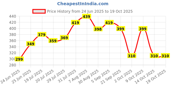 amazon.in PLIX - THE PLANT FIX Limone Di Amalfi Perfume (100Ml) For Everyday Use, Long Lasting & Premium Parfum, Fresh Fragrance, Lemon, Ginger & Incense, Citrusy & Woody - Aerosol For Unisex Price History Graph from 24 Jun 2025 to 18 Oct 2025