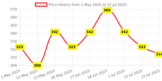amazon.in PLIX - THE PLANT FIX Melatonin Tablet Deep Sleep Oral Dissolving Mini Mints Effervescent Supporting Restful Sleep | Non Habit Forming | Melatonin And Jatamansi Extracts (5Mg) | Pack Of 1, 30 Mints Price History Graph from 1 May 2025 to 15 Jul 2025