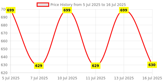 amazon.in the plant fix plix PLIX - THE PLANT FIX Neem Anti-Dandruff Advanced Kit | Shampoo (200ml), Conditioner (175ml) | Reduces Dandruff & Scalp Itching | Piractone Olamine & 3% Dandelix Pro™ the plant fix plix Price History Graph from 5 Jul 2025 to 16 Jul 2025