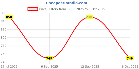 amazon.in the plant fix plix PLIX- THE PLANT FIX Neem Anti-Dandruff Advanced Kit | Shampoo (200ml) + Serum (50ml) the plant fix plix Price History Graph from 17 Jul 2025 to 6 Oct 2025