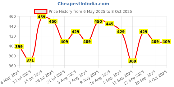amazon.in PLIX - THE PLANT FIX Neem Anti-Dandruff Advanced Serum | 3% Dandelix Pro™ & Ichthyol® Pale| Quick absorbing, Non-greasy & Lightweight | 50ml Price History Graph from 6 May 2025 to 7 Oct 2025