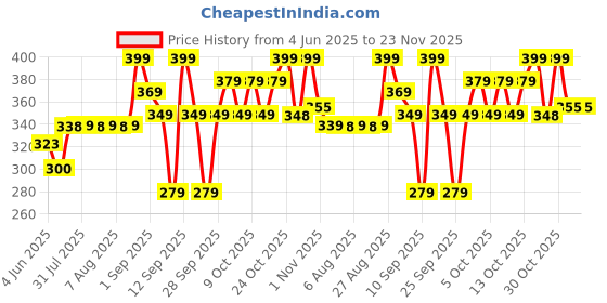 amazon.in PLIX - THE PLANT FIX Neem Anti-Dandruff Advanced Shampoo | Piractone Olamine & Pentavitin® Paraben & Sulphate Free | For Men & Women | 200ml Price History Graph from 4 Jun 2025 to 22 Nov 2025