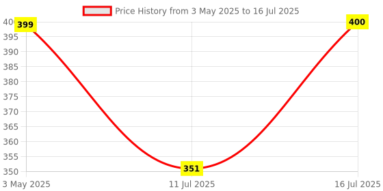 amazon.in PLIX - THE PLANT FIX | Neem Anti-Dandruff Advanced Lotion | Reduce Dandruff, Itching & Irritation | With Dandelix Pro & Ichthyol PALE | Paraben & Sulphate Free | Unisex (60ml) Price History Graph from 3 May 2025 to 16 Jul 2025
