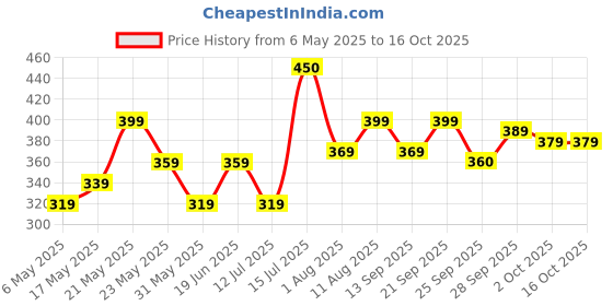 amazon.in PLIX THE PLANT FIX Peaches & Lemon Detan Body Lotion with 5% Niacinamide | 150ml | Reduce Tan, Brighten & Hydrate Skin | Non - Sticky | For Men & Women | Paraben Free Price History Graph from 6 May 2025 to 16 Oct 2025