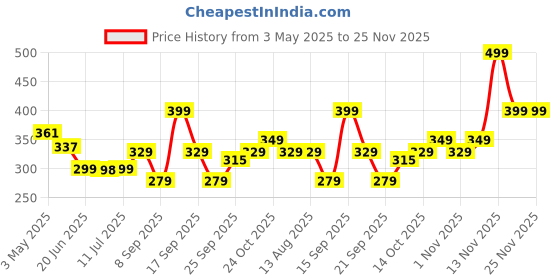 amazon.in the plant fix plix PLIX - THE PLANT FIX Pineapple Advanced Depigmentation Dewy Sunscreen SPF 50 PA++++ | Alpha Arbutin & Aquaxyl | Reduces Pigmentation, Protects from UV & Blue Light, Hydrates Skin | Vegan & Paraben-Free | 50g the plant fix plix Price History Graph from 3 May 2025 to 24 Nov 2025