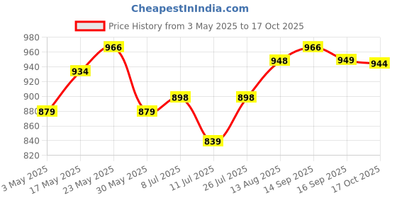 amazon.in the plant fix plix PLIX - THE PLANT FIX Pineapple Pigmentation Skincare Kit For Dark Spot Removal | Cleanser, Face Serum and Moisturizer Combo With 2% Alpha Arbutin For Women & Men, Pack of 3 the plant fix plix Price History Graph from 3 May 2025 to 17 Oct 2025