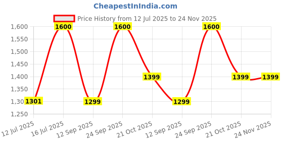 amazon.in plix - the plant fix PLIX – THE PLANT FIX Rosemary Anti Hairfall Advanced Kit | Roll On Serum (10ml) +Shampoo (200ml) + Conditioner (175ml) + Oil (100ml) | Reduces Hair Fall, Boosts Growth, Improves Hair Density plix - the plant fix Price History Graph from 12 Jul 2025 to 23 Nov 2025