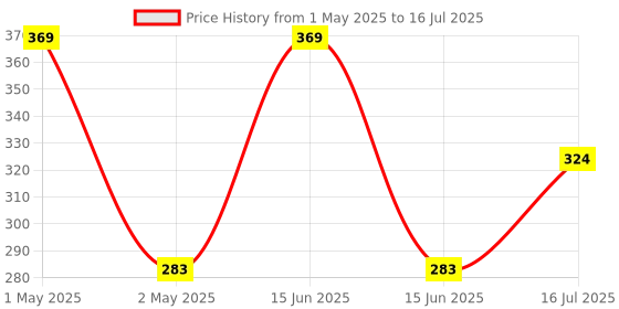 amazon.in the plant fix plix PLIX - THE PLANT FIX Pomegranate Bright Lips Scrub | For Dry & Chapped Lips | Reduces Darkening & Pigmentation | Brightens & Exfoliates | Cocoa Butter & Vitamin E | 15 Gms the plant fix plix Price History Graph from 1 May 2025 to 15 Jun 2025