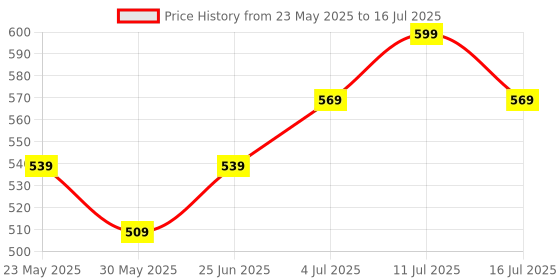 amazon.in the plant fix plix PLIX - THE PLANT FIX Pomegranate Lip Care Combo, Exfoliating Scrub and Plumping Lip Mask For Dark, Dry & Chapped Lips | Cocoa Butter & Chiuri Butter, Vitamin C & E | (15 + 15) gms the plant fix plix Price History Graph from 23 May 2025 to 11 Jul 2025
