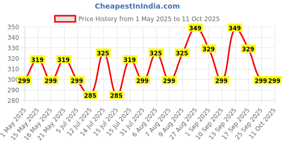 amazon.in the plant fix plix PLIX - THE PLANT FIX Pomegranate Plump Lips Puddin’ Mask for Dry Lips | with Chiuri Butter+ Vitamin C | Lightens Dark Lips| Lip Mask for Soft, Smooth, Plump Lips | 15g the plant fix plix Price History Graph from 1 May 2025 to 11 Oct 2025