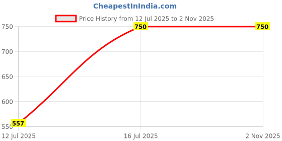 amazon.in PLIX - THE PLANT FIX Rosemary Anti Hairfall Advanced Kit | Roll-On Serum (10ml) + Shampoo (200ml) | Reduces Hair Fall, Boosts Hair Growth, Strengthens Hair plix - the plant fix Price History Graph from 12 Jul 2025 to 2 Nov 2025