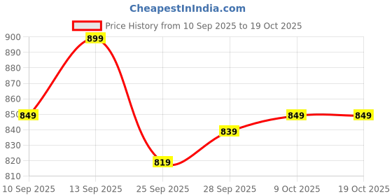 amazon.in PLIX THE PLANT FIX Rosemary Hair Growth Advanced Kit | Redensyl® & Rosemary Extract | Spray (100 ml) | Anti hair fall shampoo (200 ml) | Anti hair fall conditioner (200 ml) | Daily Use Price History Graph from 10 Sep 2025 to 18 Oct 2025
