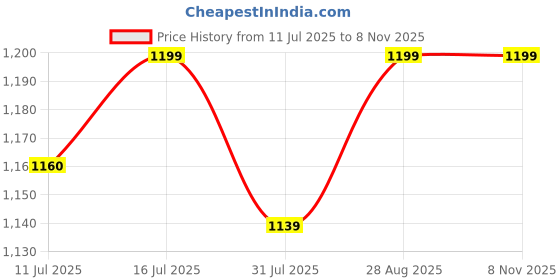 amazon.in the plant fix plix PLIX - THE PLANT FIX Strength Plant Protein Powder - 500 Gm (Chocolate) Pea Protein Isolate and Brown Rice Blend, 25 g Plant Protein, No Added Sugar, Gluten free the plant fix plix Price History Graph from 11 Jul 2025 to 2 Nov 2025