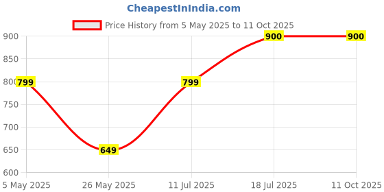 amazon.in the plant fix plix PLIX - THE PLANT FIX Vitamin C & E Combo, Guava Face Serum and Pomegranate Lip Scrub (20 ml + 15gm), For Skin Brightening with Hyaluronic Acid | Exfoliating Lip with Cocoa Butter | For Women & Men the plant fix plix Price History Graph from 5 May 2025 to 11 Oct 2025