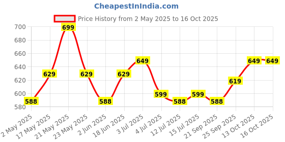 amazon.in the plant fix plix PLIX - THE PLANT FIX Vitamin C Guava Combo, Juicy Cleanser 100ml and Face Serum 20 ml For Skin Brightening, With Pro Vitamin B5 For Moisturization & Alpha Lipoic Acid, Pentavitin Skincare Regimen the plant fix plix Price History Graph from 2 May 2025 to 16 Oct 2025