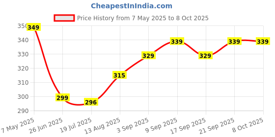 amazon.in PLIX - THE PLANT FIX Vitamin C Immunity Booster 15 Effervescent Tablets,Pack Of 1 (Orange Flavour),Contains Amla And Zinc,Helps Improve Mood,Increases Energy Levels,Gluten-Free,Non-Gmo,Vegan Price History Graph from 7 May 2025 to 7 Oct 2025