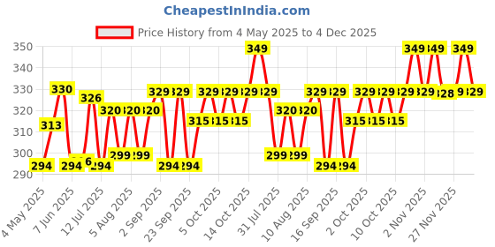 amazon.in PLIX - THE PLANT FIX Vitamin C Juicy Face Wash (100 ml) Cleanser For Skin Brightening, With Pro Vitamin B5 For Moisturization & Alpha Lipoic Acid For Glowing Skin | For Women & Men Price History Graph from 4 May 2025 to 4 Dec 2025