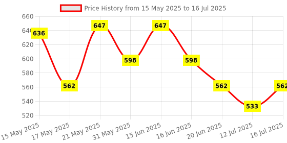 amazon.in the plant fix plix PLIX - THE PLANT FIX Watermelon Hydrogel Under Eye Patches for Dark Circles & Puffiness Reduction | Caffeine & Hyaluronic Acid | Eye Patches | Instantly Hydrates & Cools | 60 Patches the plant fix plix Price History Graph from 15 May 2025 to 16 Jul 2025