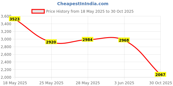 amazon.in Pllieay Punch Needle Embroidery Starter Kit - Instructions, Fabric With Floral Pattern, Yarns, Hoops, Threader Tools For Rug-Punch & Pinch Needle - White Price History Graph from 18 May 2025 to 30 Oct 2025