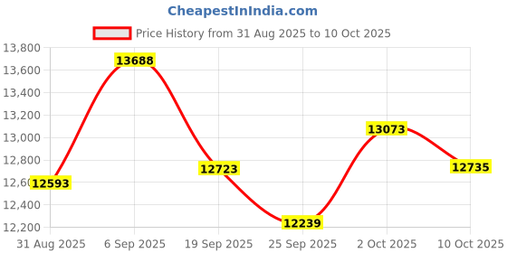 amazon.in PLOOHT 10000mAh Emergency Weather Radio - AM/FM/NOAA Weather Radio,Hand Crank Radio with Electronic Lighter&Compass, Solar Power Bank, Emergency Radio, Flashlight and SOS Army Green Price History Graph from 31 Aug 2025 to 10 Oct 2025