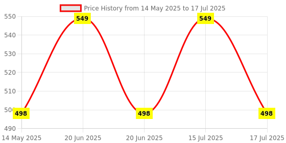 amazon.in Plopex Eco Swimming Pool White Plastic Deep Leaf Net Net Skimmer Clean Swimming Pool Tool Deep Leaf Net with Standard Heavy Duty Pool Cleaning Tool net 19'' Price History Graph from 14 May 2025 to 17 Jul 2025