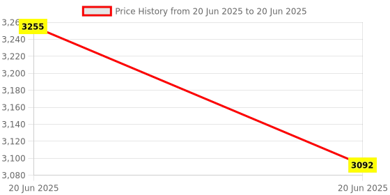 amazon.in Plopex Swimming Pool Overflow Channel Grating/Strips, Tiles (Double Pin 10" 5M) Price History Graph from 20 Jun 2025 to 20 Jun 2025