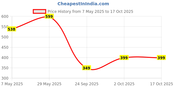 amazon.in vavia PLQ20, PLQ30 PASSBOOK Ribbon Cartridge COMPATAIBLE for USE with EPSON PLQ20,PLQ30 DMP Ribbon Cartridge for Dotmatrix Printers (PLQ-20 2 PSC) vavia Price History Graph from 7 May 2025 to 16 Oct 2025
