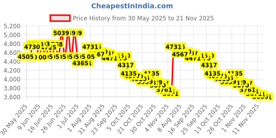 amazon.in PLSUSJHAO Motorcycle Speedometer Relocation Bracket 39MM Fork Tuber Side Mount Odometer Bracket for Harley Sportster XL 883 1200 Powersports Gauges Bracket 1995-2014 Black plsusjhao Price History Graph from 30 May 2025 to 21 Nov 2025
