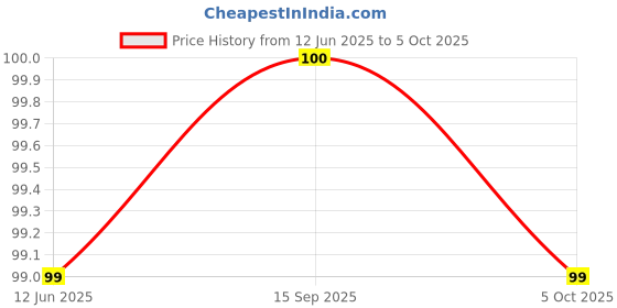 amazon.in Pluckk Beetox Smoothie Kit, 220g | No Sugar, Zero Preservatives | Lactose Free | 5 g Fiber | Frozen Smoothie Puree Price History Graph from 12 Jun 2025 to 5 Oct 2025