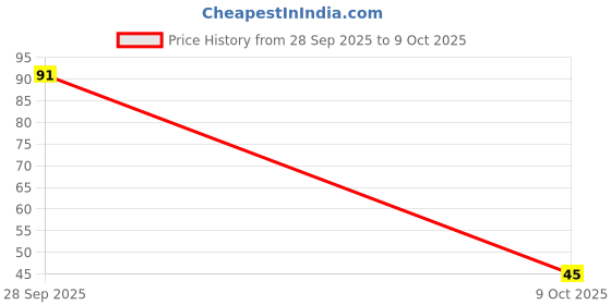 amazon.in Pluckk Cold-Pressed Mixed Berries Juice | No Added Sugar | No Preservatives | No Concentrates | Packed with Antioxidants | Boosts Immunity & Heart Health Price History Graph from 28 Sep 2025 to 9 Oct 2025