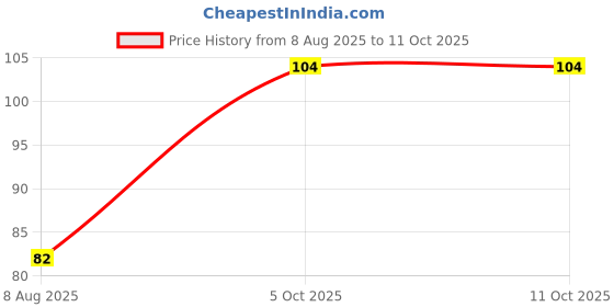 amazon.in Pluckk Fresh 100% Pomegranate Juice 250ml, No Preservatives, No Concentrate, No Added Sugar, Cold Pressed Fruit Juice Price History Graph from 8 Aug 2025 to 10 Oct 2025