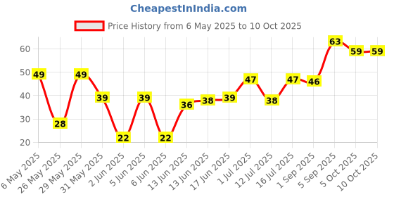 amazon.in Pluckk Fresh 100% Sugarcane Juice 250ml, No Preservatives, No Concentrate, No Added Sugar, Cold Pressed Fruit Juice pluckk Price History Graph from 6 May 2025 to 7 Oct 2025