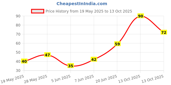 amazon.in Pluckk Fresh Capsicum Green, 500g, Ozone Washed, Large Size, No Spots or Damage, No Rotten Stem Price History Graph from 19 May 2025 to 13 Oct 2025