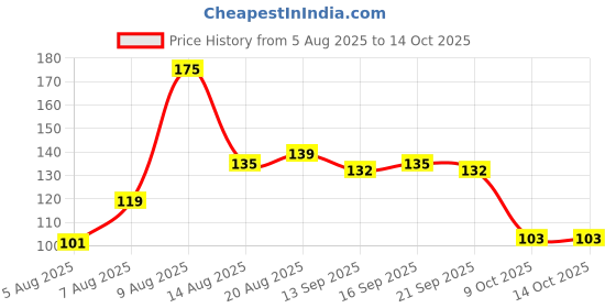 amazon.in Pluckk Fresh Exotic Imported Avocado Hass, 1Pc (approx. 220+g), Semi Riped Price History Graph from 5 Aug 2025 to 14 Oct 2025