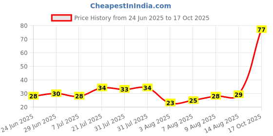 amazon.in Pluckk Fresh Ginger (Adrak), 200g, Mud Free & Free From Defects Price History Graph from 24 Jun 2025 to 17 Oct 2025