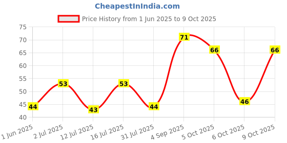 amazon.in Pluckk Fresh Guava Juice 250ml, 100% Fruit Juice, No Preservatives, No Concentrate, No Added Sugar, Cold Pressed Fruit Juice pluckk Price History Graph from 1 Jun 2025 to 9 Oct 2025