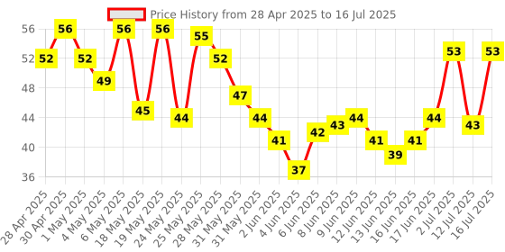 amazon.in Pluckk Fresh Mango Juice 250ml, 100% Fruit Juice, No Preservatives, No Concentrate, No Added Sugar, Cold Pressed Fruit Juice pluckk Price History Graph from 28 Apr 2025 to 16 Jul 2025