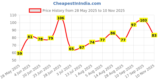 amazon.in Pluckk Fresh Muskmelon, 1 Pc (approx. 800gram-1200gram) pluckk Price History Graph from 28 May 2025 to 10 Nov 2025