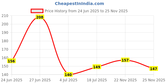 amazon.in Pluckk Fresh Orange Valencia, Pack of 4 (approx. 650 Gram-700 Gram) Price History Graph from 24 Jun 2025 to 25 Nov 2025